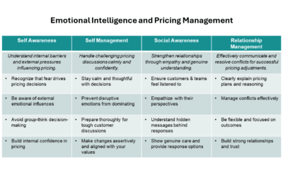 Pricing and Emotional Intelligence: Why EQ > IQ when it comes to pricing.