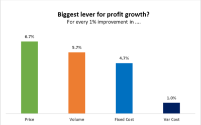 Stop treating pricing as an afterthought – it’s your most powerful growth lever.