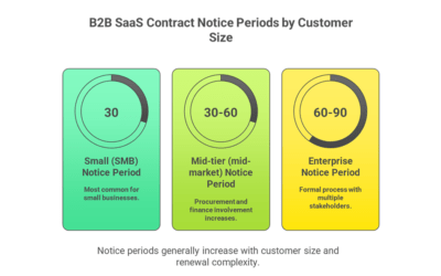 What Is a Typical Notice Period for B2B SaaS Contracts?